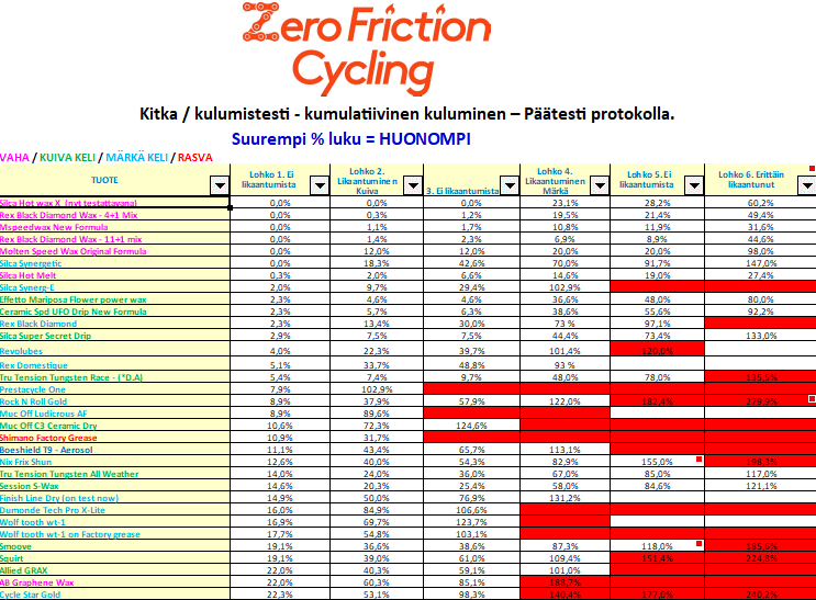 Zero friction